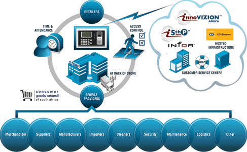 The figure represents the core scope of the CGCSA Biometric Access and Time and Attendance Initiative